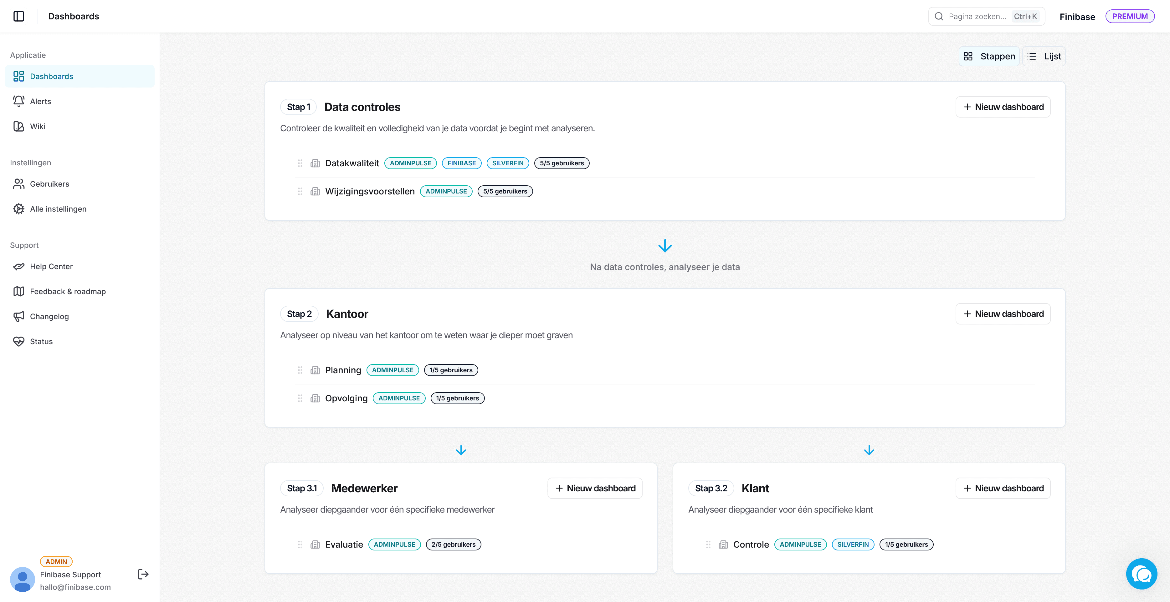 Overzicht van dashboards in Finibase, geordend in stappen van datacontrole naar analyse per kantoor, medewerker en klant