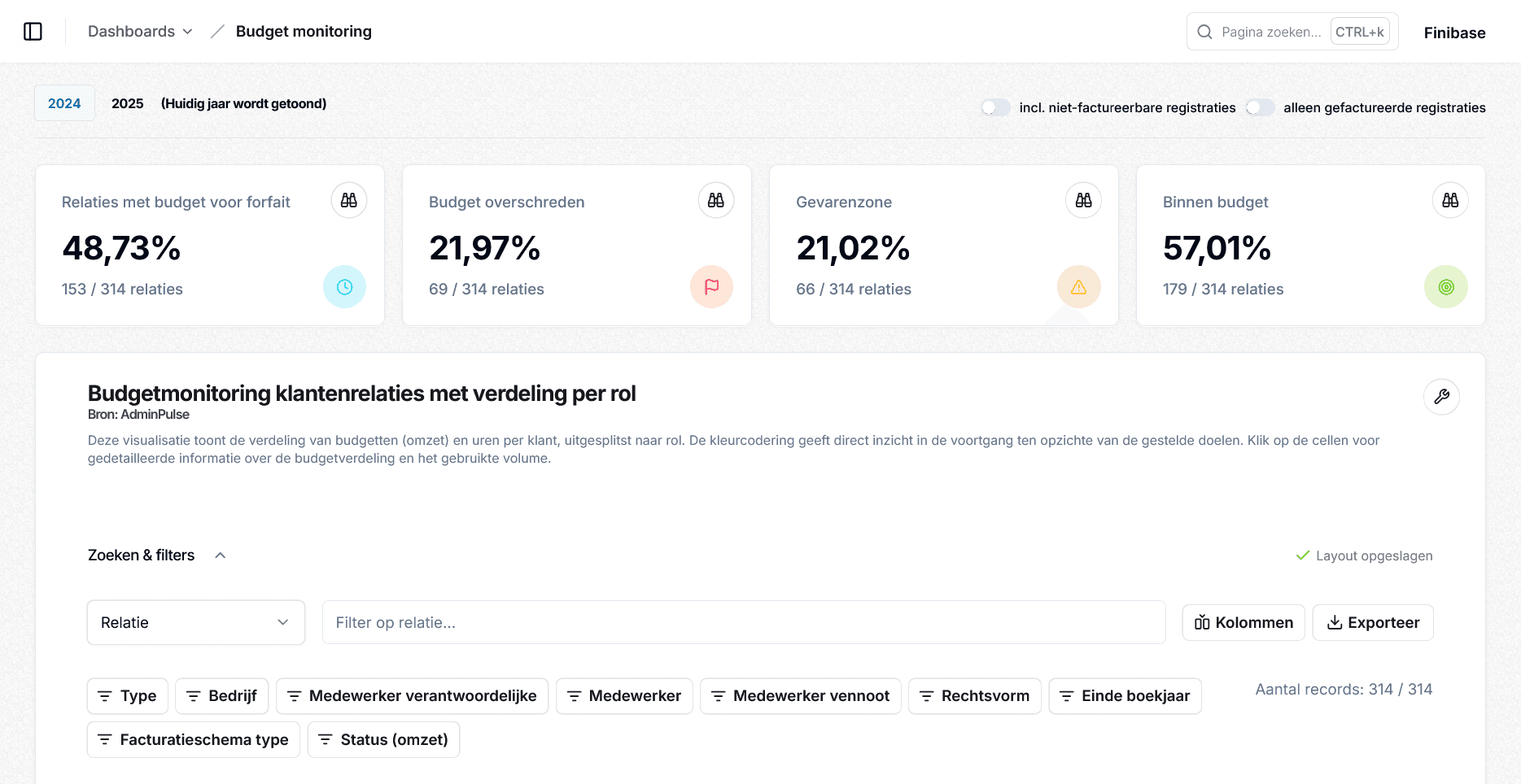Dashboards met real-time inzichten